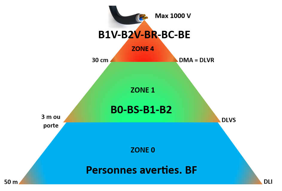 Les Habilitations électriques Et Les Distances Et Zones De Sécurité.